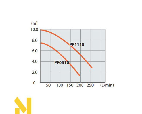 Насос заглибний Makita PF0610