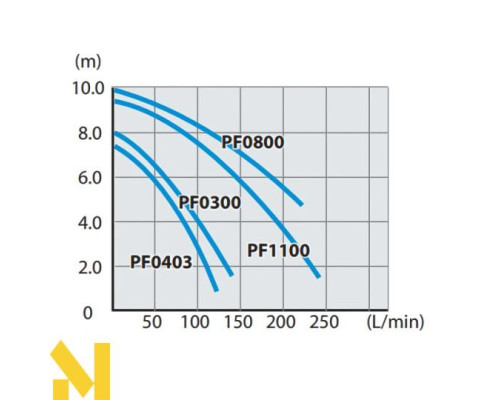 Занурювальний насос Makita PF1100