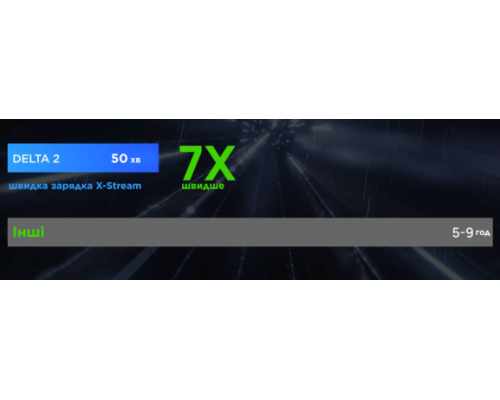 Купити зарядна станція EcoFlow Delta 2 (1024 Вт·год / 1800 Вт) EU